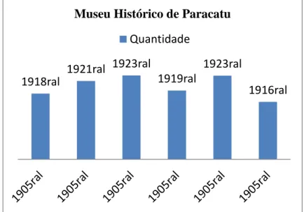 Gráfico  1:  Relação  de  visitantes  –  2013-2014.  Fonte:  Museu  Histórico Municipal