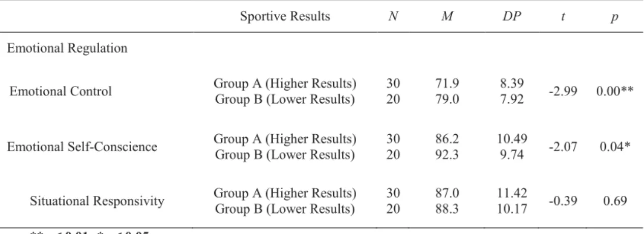 Table 2. Analysis of the emotional regulation differences according to the sportive results: Test t-Student
