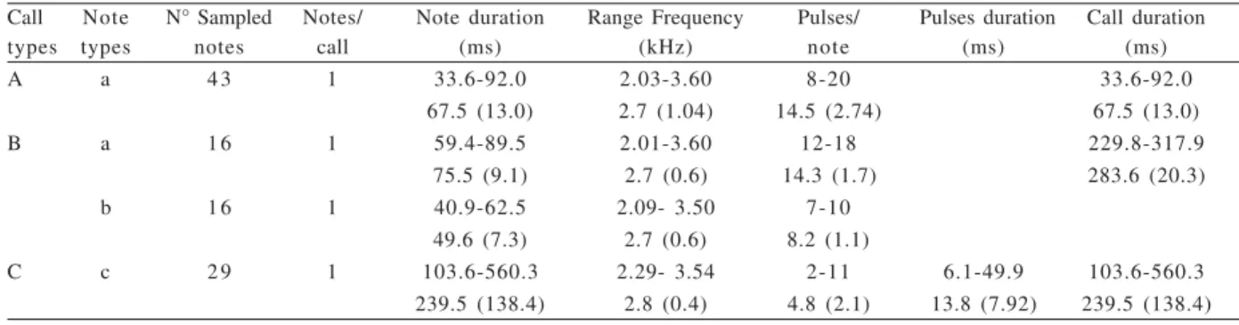 Table 1. Physical parameters of vocalizations of Hypsiboas ericae (Caramaschi &amp; Cruz, 2000) (two analyzed specimens)