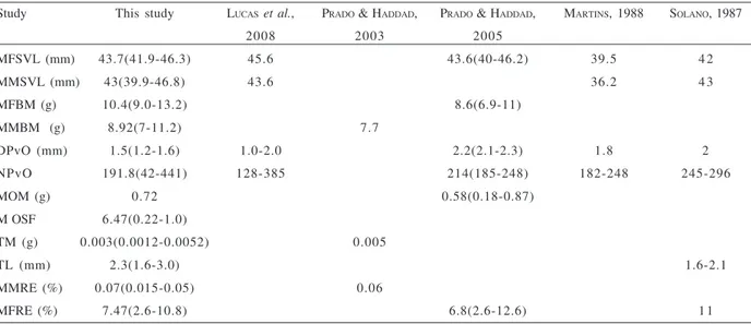 Table I. Reproductive characteristics of Leptodactylus fuscus (Schneider, 1799) for individuals caught in Rio Grande do Sul, from October 1996 to April 1998, and characteristics from studies with the species along its distribution (MFSVL, mean females SVL;