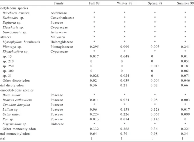 Table I. Mono and dicotyledon plants relative abundance found in Ozotoceros bezoarticus Linnaeus, 1758 feces at Los Ajos from May 1998 to January 1999 (*, only traces detected).