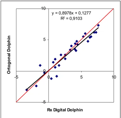 Figura 5 – Representação gráfica da correlação positiva entre a convexidade obtida pela  análise de Rickets da aquisição volumétrica CBTC em norma ortogonal com os  da telerradiografia cefalométrica digital, ambos avaliados pelo Dolphin