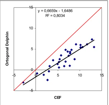 Figura 6 – Representação gráfica da correlação entre a conxevidade obtida pela análise de  Rickets da aquisição volumétrica CBTC em norma ortogonal avaliado pelo  Dolphin com os da telerradiografia cefalométrica convencional digitalizada  avaliada pelo Cef