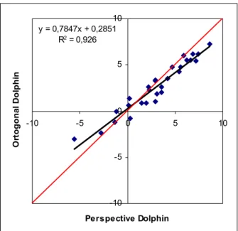 Figura 8 – Representação gráfica da correlação entre a convexidade obtida pela análise de  Rickets da aquisição volumétrica CBTC em norma ortogonal e perspectiva,  sendo ambos avaliados pelo Dolphin