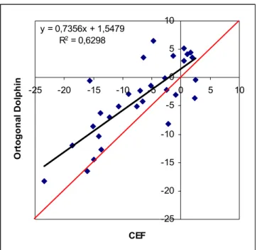 Figura 9 – Representação gráfica da correlação entre o plano facial obtido pela análise de  McNamara da aquisição volumétrica CBTC em norma ortogonal avaliado pelo  Dolphin com a telerradiografia cefalométrica lateral convencional avaliada pelo  Cef-X