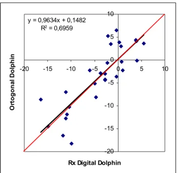 Figura 11 – Representação gráfica da correlação positiva entre o plano facial da análise de  McNamara da aquisição volumétrica CBTC em norma ortogonal com a  telerradiografia cefalométrica lateral digital, ambos avaliados pelo Dolphin