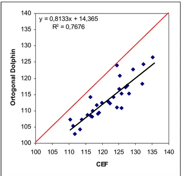 Figura 13 – Representação gráfica da correlação entre a altura facial anterior obtida pela  análise de Jarabak da aquisição volumétrica CBTC em norma ortogonal  avaliado pelo Dolphin com a telerradiografia cefalométrica lateral convencional  avaliada pelo 