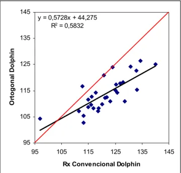 Figura 14 - Representação gráfica da correlação entre a altura facial anterior obtida pela  análise de Jarabak da aquisição volumétrica CBTC em norma ortogonal com a  telerradiografia cefalométrica lateral convencional, ambos avaliados pelo  Dolphin