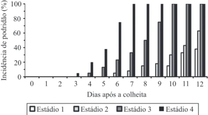 Tabela 1. Coloração da casca de frutos de camu-camu  colhidos em quatro estádios de maturação e armazenados a  22±1°C e 85±5% UR, durante 12 dias (1) .
