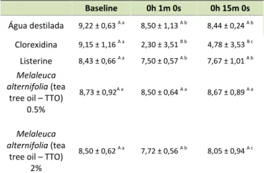 Tabela 1. Microrganismos totais (log UFC/mL) na saliva humana  em diferentes períodos (média + desvio-padrão)