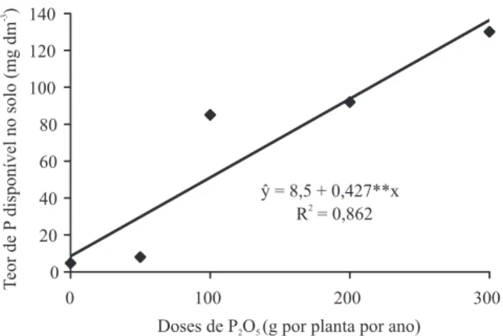 Figura 2. Teor de P disponível em função de doses de P  aplicadas no solo. **Signiicativo a 1% de probabilidade.
