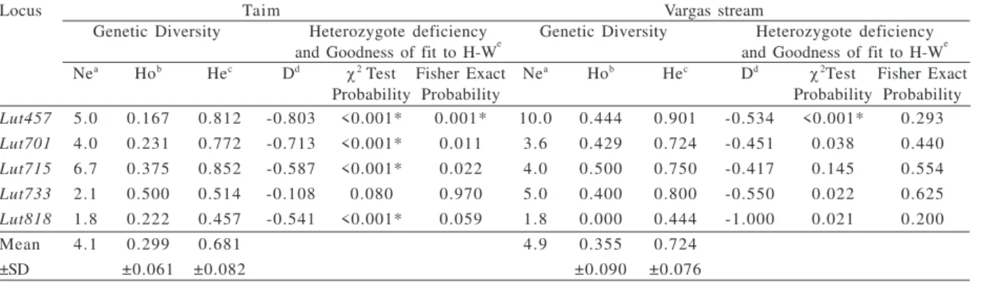 Table II.  Genetic diversity, heterozygote deficiency and goodness of fit to Hardy-Weinberg equilibrium at each locus in Lontra longicaudis (Olfers, 1818) ( a effective number of alleles;  b observed heterozygosity, direct count;  c expected heterozygosity