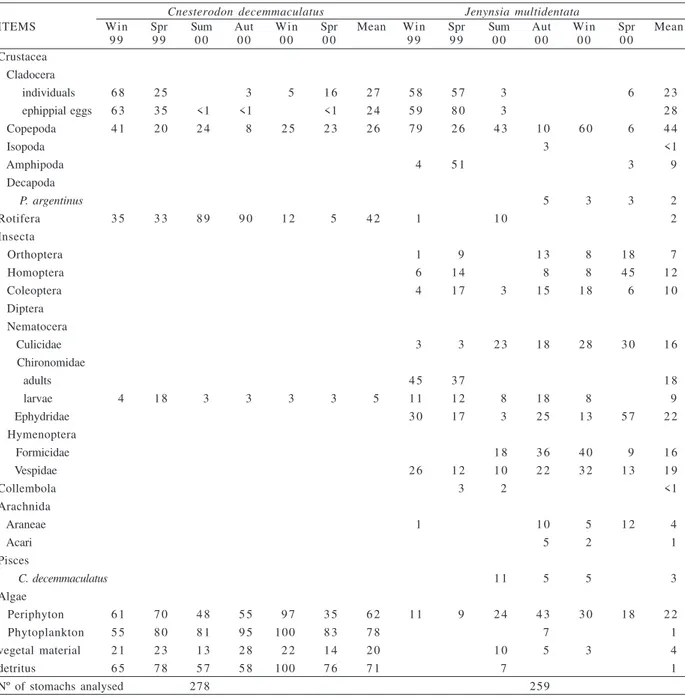 Table I. Frequency of occurrence (%) of food items found in the gut contents of Cnesterodon decemmaculatus (Jenyns, 1842) and Jenynsia multidentata (Jenyns, 1842) in Rodó Lake from July 1999 to September 2000.