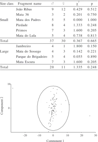 Table III. Body measurements of male and female Rufous Gnateaters,  Conopophaga lineata (Wied, 1831), compared with t-tests.