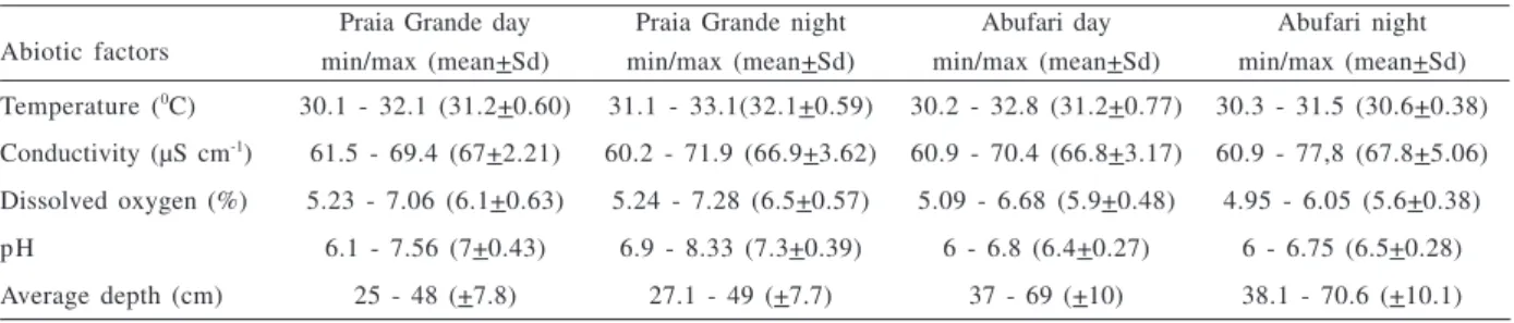 Table I. Abiotic factors values, minimum and maximum, mean and standard deviation (Sd), by site (Praia Grande and Abufari) and by period (day and night) on two sandy beaches in lower Purus river, Amazonas, Brazil, November 2007.