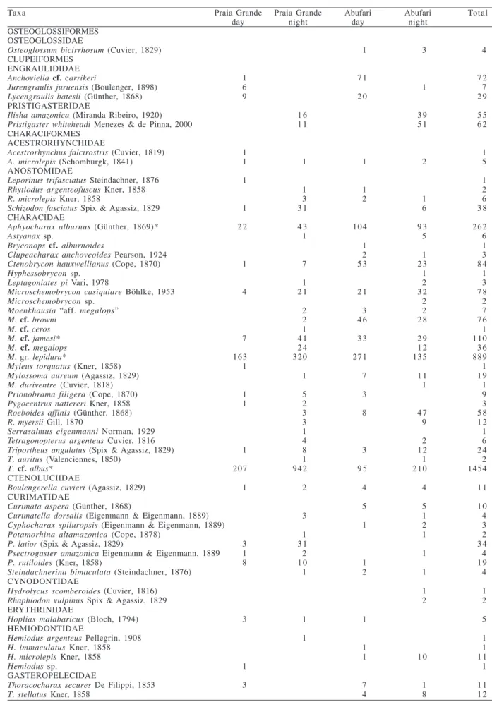 Table II. Species list with number of collected specimens by site (Praia Grande and Abufari) and by period (day and night) on two sandy beaches in lower Purus river, Amazonas, Brazil, November 2007 (* stands for most abundant species based on SIMPER analys