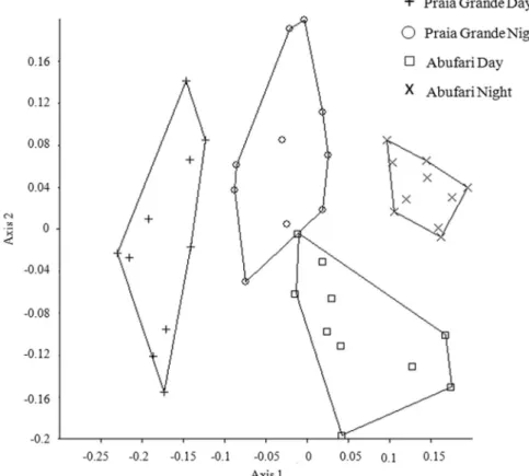 Figure 3. Non-metric Multidimensional Scaling (NMDS) representing the results for fish abundance by site (Praia Grande and Abufari) and by period (day and night) on two sandy beaches in lower Purus river, Amazonas, Brazil, November 2007.