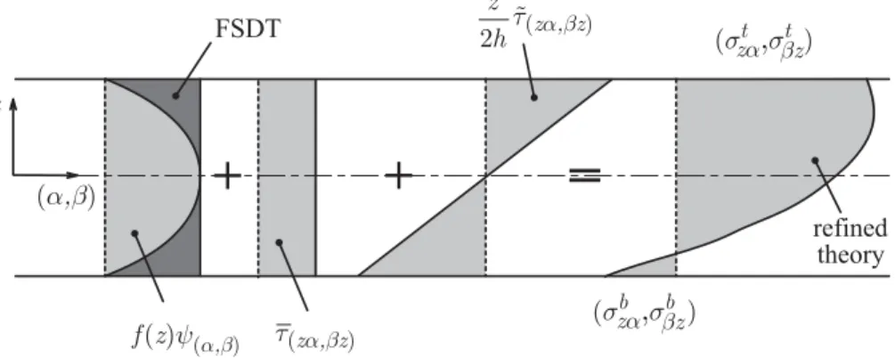Figure 3: Postulated out-of-plane shear stress distributions of the refined and FSDT theories.