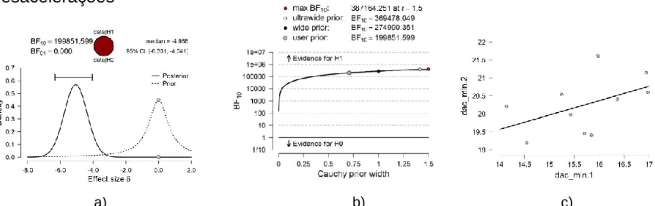 Figura 5. Desacelerações: a) Teste-t b) Magnitude do factor de bayes e c) Diagrama de dispersão de cada  sujeito