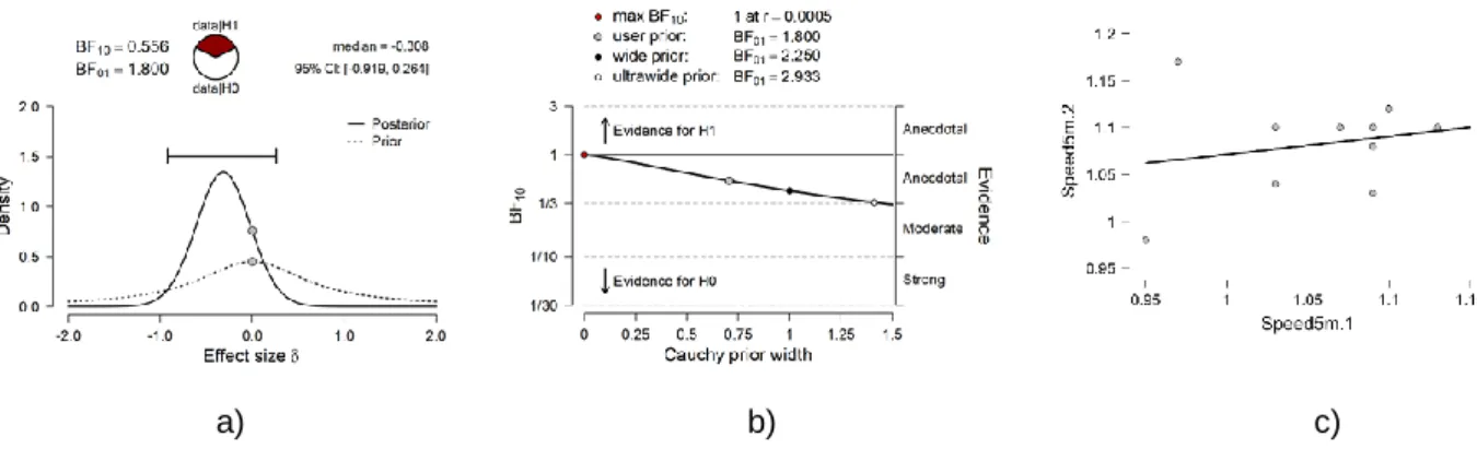 Figura 11. Velocidade 5 metros: a) Teste-t b) Magnitude do factor de bayes e c) Diagrama de dispersão  de cada sujeito