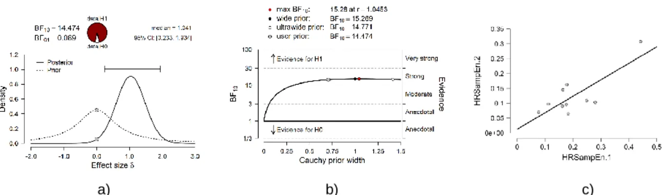 Figura 13. Frequência cardíaca: a) Teste-t b) Magnitude do factor de bayes e c) Diagrama de dispersão  de cada sujeito