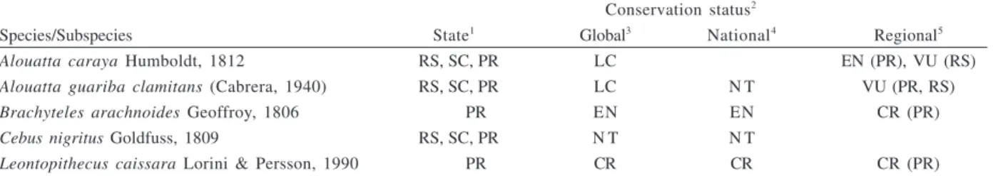 Table I. Primate species occurring in southern Brazil, the states where they occur, and their conservation status ( 1 , states of the southern region of Brazil, where the species occur: PR, Paraná; RS, Rio Grande do Sul; SC, Santa Catarina;  2 , following 