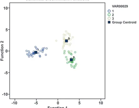 Fig. 3. Results of discriminant analysis for three populations of Boeckella gracilipes (Daday, 1902) studied: (1) Titicaca Lake; (2) Salar de Surire; 