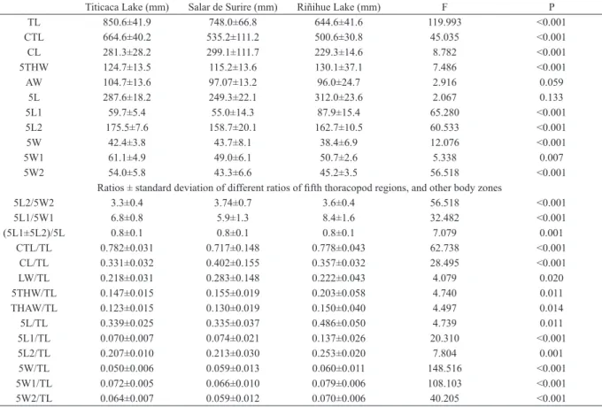 Tab. I. Average ± standard deviation and results of first step of discriminant analysis for parameters considered for three Boeckella gracilipes  (Daday, 1902) populations considered in the present study (P values lower than 0.05 denotes significant differ