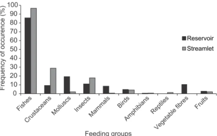 Fig. 2. Frequency of occurrence of the otter’s feeding groups in the  reservoir Canoas I, states of São Paulo and Paraná (black bars) and in  the Sapé streamlet, state of São Paulo (grey bars)