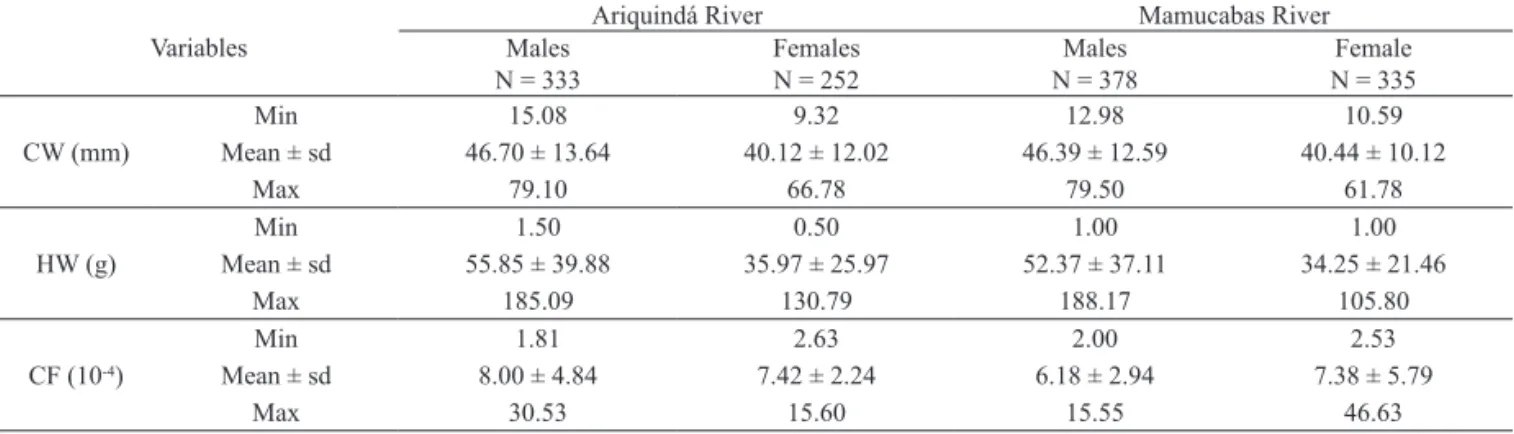 Tab. I. Minimum, mean (± standard deviation) and maximum values of carapace width (CW, mm), humid weight (HW, g) and condition factor  (CF, 10 -4 ) of Ucides cordatus males and females sampled at the Ariquindá and Mamucabas Rivers estuaries, Northeast Braz