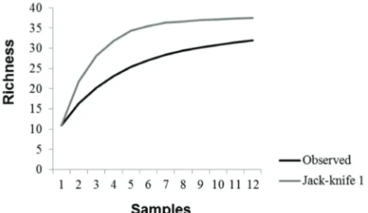 Fig. 1. Collector curve showing the cumulative number (observed) and  the estimation of species richness (Jack-Knife 1) of social wasps in the  Reserva Biológica Unilavras/Boqueirão, Ingaí, state of Minas Gerais,  Brazil
