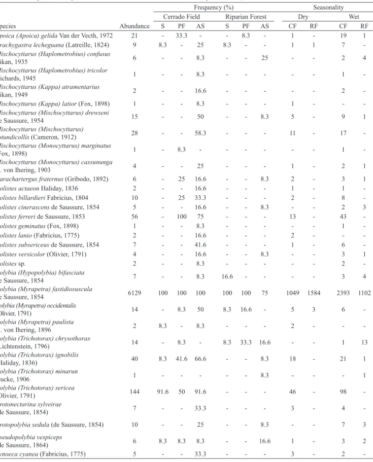 Tab. I. List of social wasps species recorded in the Reserva Biológica Unilavras/Boqueirão, southern of the state of Minas Gerais, Brazil