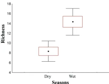 Fig. 10. Box-plot of the ANOVA test showing variation in richness  between dry and wet seasons (F(1;10) = 18.4091; p = 0.0016)