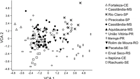 Fig. 3. Graphical dispersion of the Apis mellifera colonies in relation to the Cartesian axis established by the canonic variables (VCA 1, VCA 2)  obtained from the wings morphometry