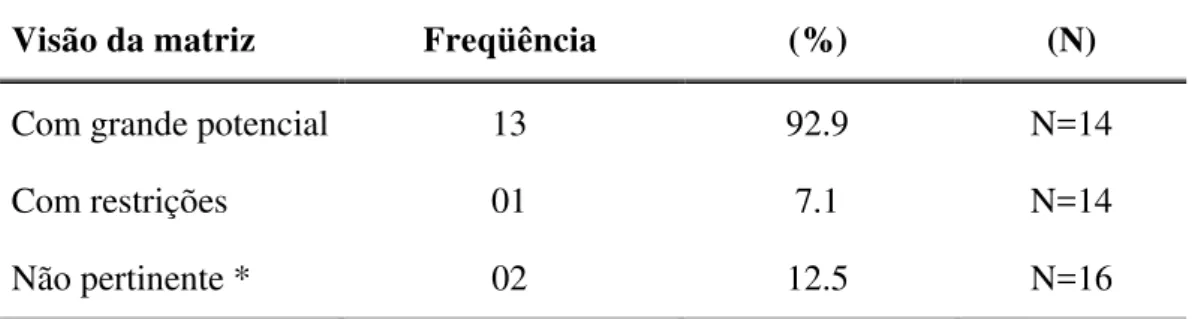 TABELA 25A – Estatística descritiva da visão atual da matriz em relação ao  Brasil. 