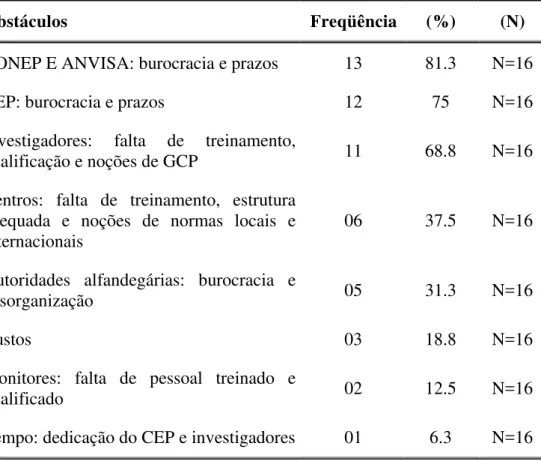 TABELA 31A – Estatística descritiva dos maiores obstáculos para se fazer  pesquisa clínica no Brasil, na opinião de 16 indústrias  farmacêuticas situadas em São Paulo