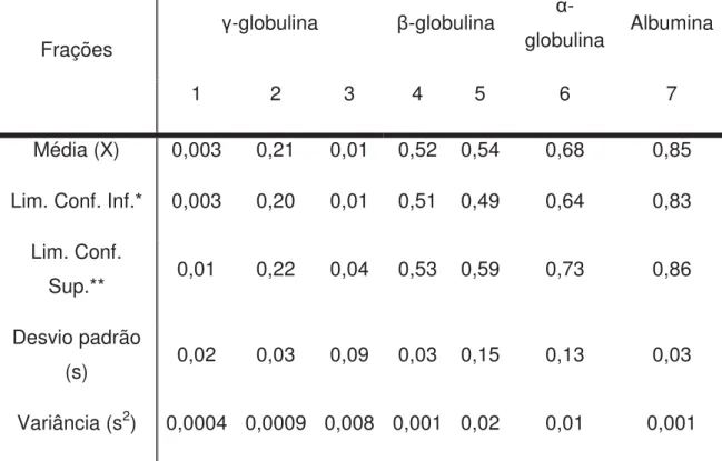 Tabela 1 – Estatística descritiva e medidas de tendência central e posição dos  valores do Rf a 0 hora (M0) das proteínas séricas de cordeiros, fracionadas em  eletroforese Nativa a 7% de concentração no gel separador em um sistema  descontínuo de tampões 
