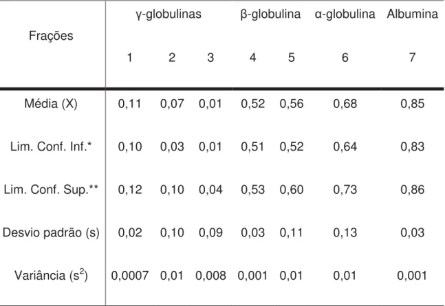 Tabela 2 – Estatística descritiva em medidas de tendência central e posição  dos valores do Rf às 6 horas (M6) das proteínas séricas de cordeiros,  fracionadas em eletroforese Nativa a 7% de concentração no gel separador,  num sistema descontínuo de tampõe