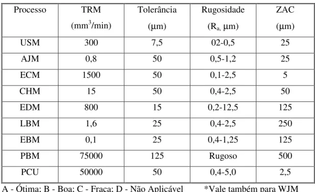 Tabela III.3 – Capabilidade dos processos  (12) Processo TRM (mm 3 /min) Tolerância (µm) Rugosidade(R a,  µm) ZAC(µm) USM 300 7,5 02-0,5 25 AJM 0,8 50 0,5-1,2 25 ECM 1500 50 0,1-2,5 5 CHM 15 50 0,4-2,5 50 EDM 800 15 0,2-12,5 125 LBM 1,6 25 0,4-2,5 250 EBM 