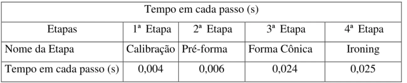 Tabela IV.3 – Tempo em cada passo simulação do segundo pré-projeto Tempo em cada passo (s)