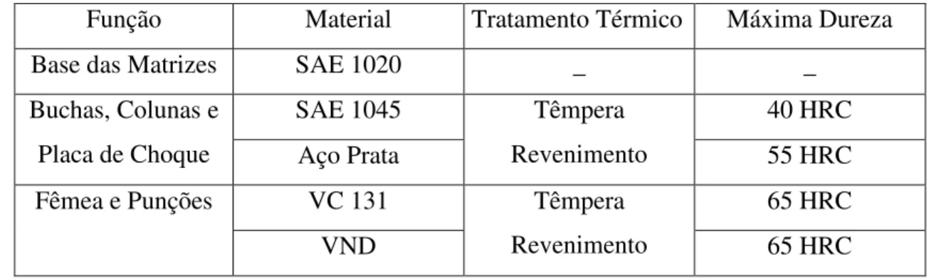 Tabela IV.4 –  Relação do Material  Utilizado para a confecção das Matrizes