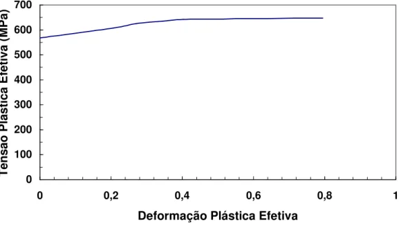 Figura 5.2 – Curva Tensão efetiva x Deformação efetiva plástica para a liga Cu-Cr.