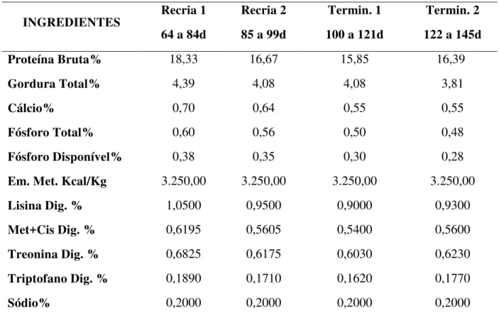 Tabela 6. Composição nutricional calculada das rações das fases de recria e terminação¹