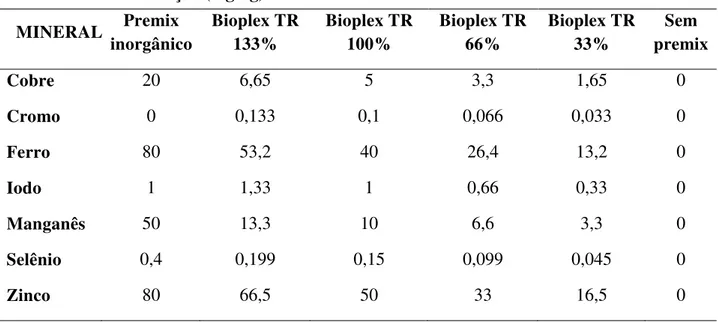 Tabela 8. Concentração (mg/kg) dos microminerais adicionados às dietas.  MINERAL  Premix  inorgânico  Bioplex TR 133%  Bioplex TR 100%  Bioplex TR 66%  Bioplex TR 33%  Sem  premix  Cobre  20  6,65  5  3,3  1,65  0  Cromo  0  0,133  0,1  0,066  0,033  0  Fe