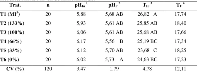 Tabela  12.  pH  e  temperatura  post  mortem  das  carcaças  de  suínos  suplementados  com  diferentes fontes e níveis de microminerais