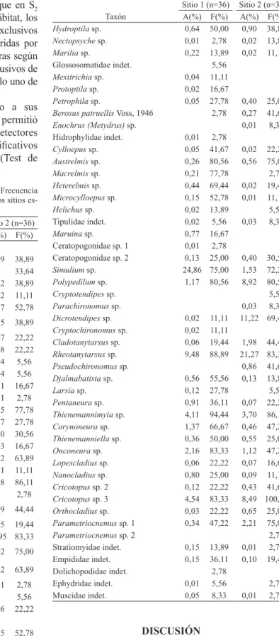Tab. IV. Lista taxonómica, Abundancia Relativa (A%) y Frecuencia  Relativa (F%) de macroinvertebrados bentónicos en los dos sitios  es-tudiados del arroyo Achiras, Córdoba, Argentina