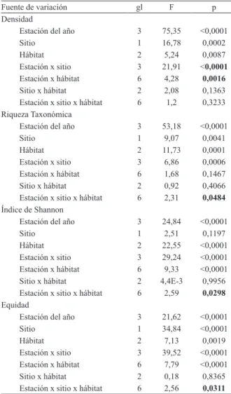 Tab. V. Resultado del ANOVA de tres vías que evaluó el efecto de fe- fe-cha, sitio y hábitat, y los términos de la interacción sobre los atributos  de la comunidad bentónica del arroyo Achiras (F, valor F de Fisher; gl,  grados de libertad).