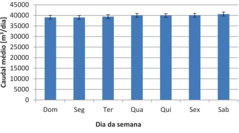 Figura 10: Caudal médio diário (m 3 /dia) em função do dia da semana no ano de 2017. 