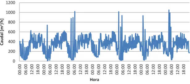 Figura 15: Padrão temporal de caudal (m 3 /h) à saída do reservatório R6. 