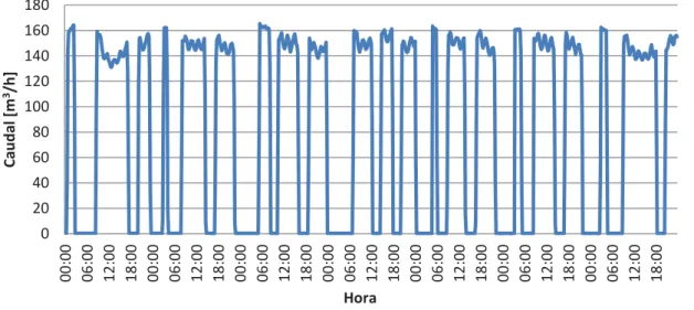 Figura 16: Padrão temporal de caudal (m 3 /h) à saída do reservatório R7. 